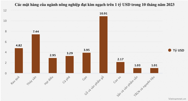 Nông nghiệp Việt Nam có thêm mặt hàng tỷ USD sau 10 tháng do Trung Quốc thu mua