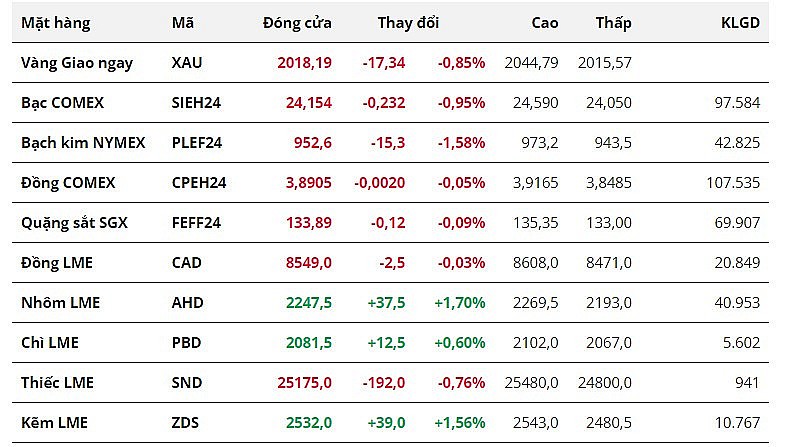 Giá kim loại quý điều chỉnh giảm sau phiên tăng mạnh