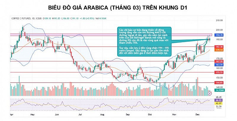 Giá cà phê Arabica có thể kiểm tra kháng cự 195 cents/pound