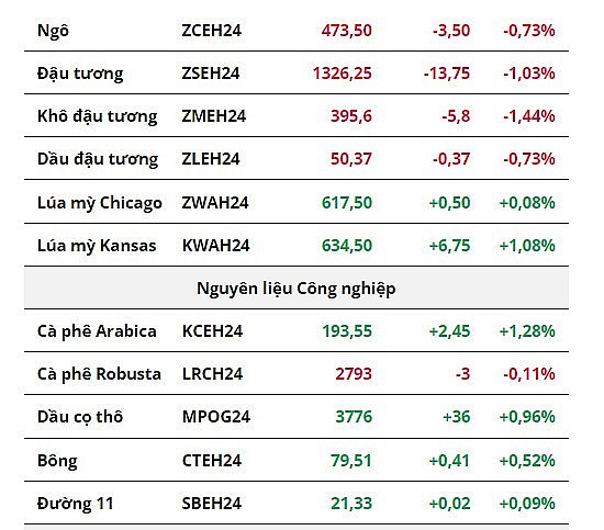 Giá đồng COMEX tăng mạnh, giá ngô chìm trong sắc đỏ