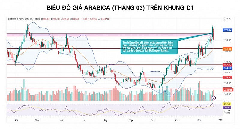 Giá cà phê có thể tiếp tục tăng