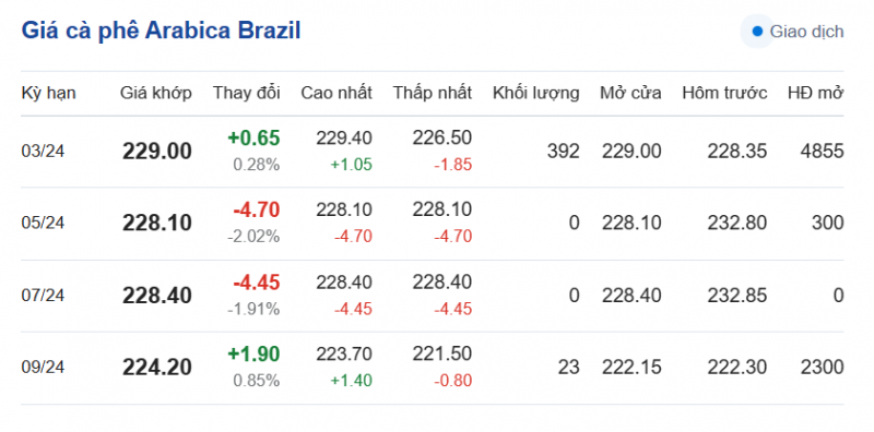 Giá Arabia và Robusta mới nhất ngày 2/1/2023
