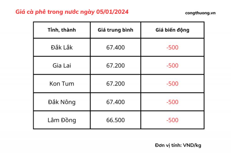 Thị trường cà phê trong nước ngày 5/1