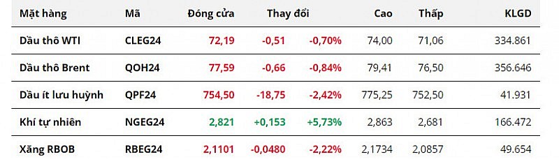 Hé lộ lý do khiến giá dầu đảo chiều giảm