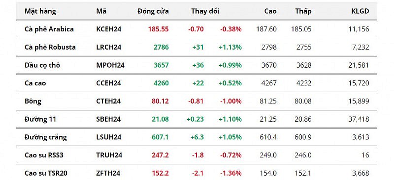 Xuất hiện thông tin trái chiều liên quan xuất khẩu, giá cà phê lập tức biến động khó lường