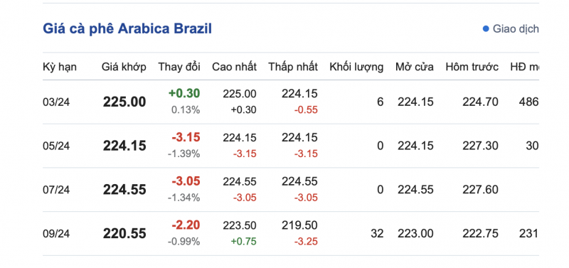 Giá Arabia và Robusta mới nhất ngày 7/1/2023