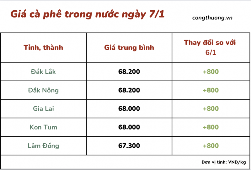 Thị trường cà phê trong nước ngày 2/1