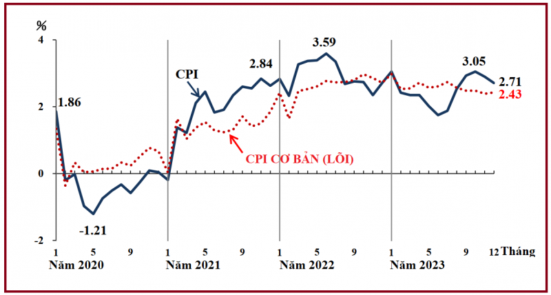 Biểu đồ chỉ số CPI của Đài Loan thời gian qua