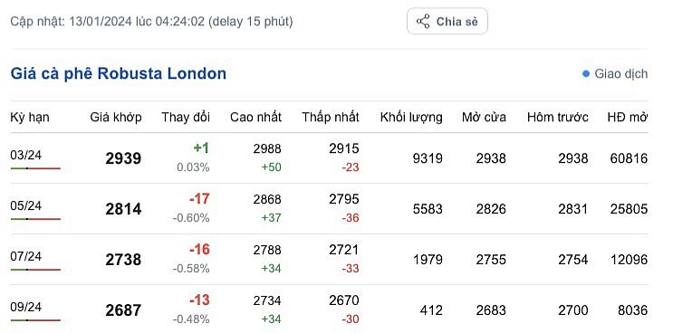 Giá cà phê mới nhất ngày 13/1/2024
