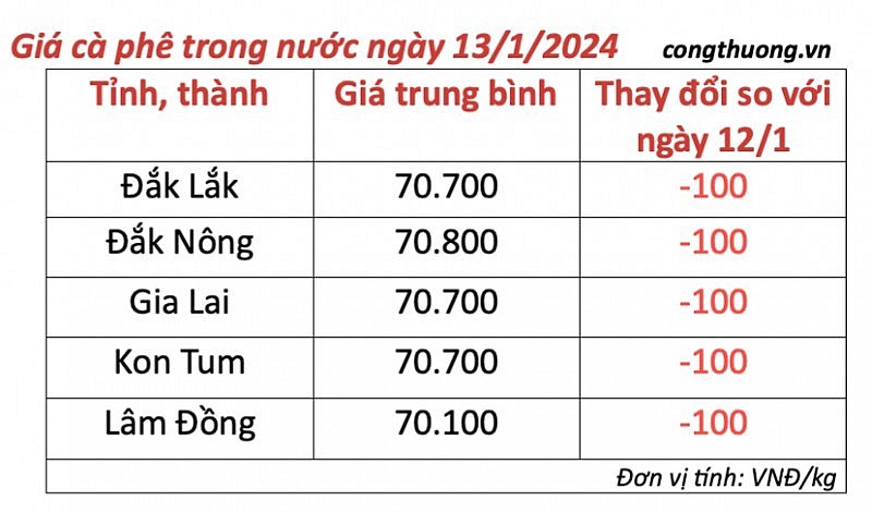 Giá cà phê mới nhất ngày 13/1/2024