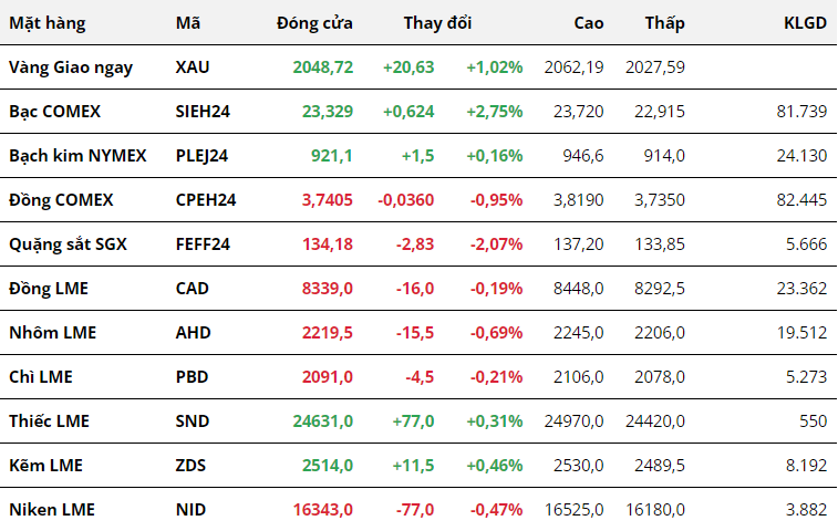 Giá kim loại quý lấy lại sắc xanh trong phiên cuối tuần