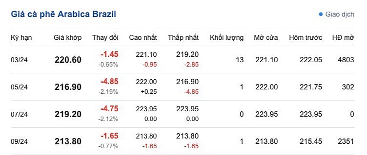 Giá cà phê mới nhất ngày 14/1/2024