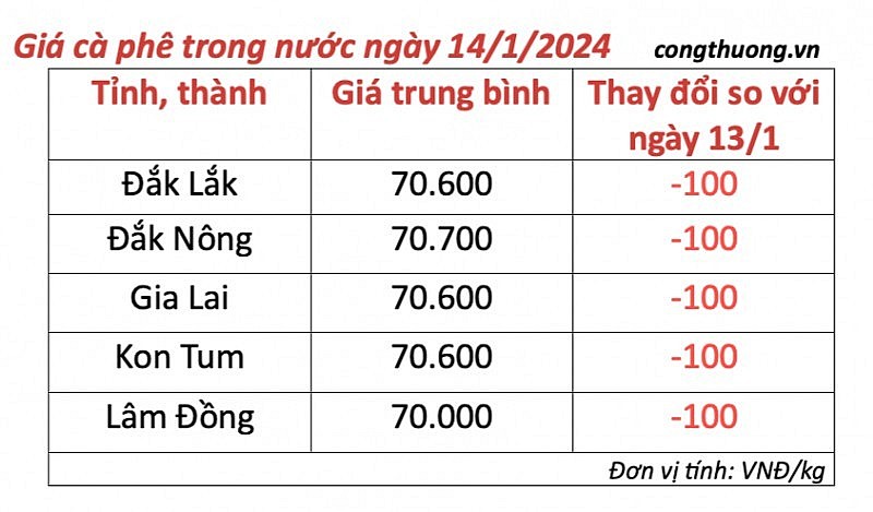 Giá cà phê mới nhất ngày 14/1/2024