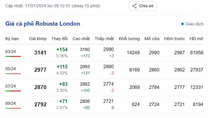 Giá cà phê mới nhất ngày 17/1/2024