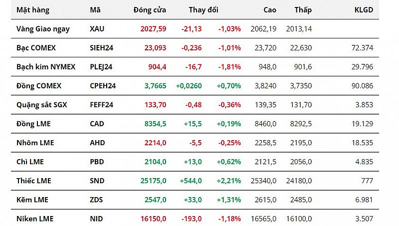 Đồng USD tăng giá mạnh, nhóm kim loại quý gặp sức ép