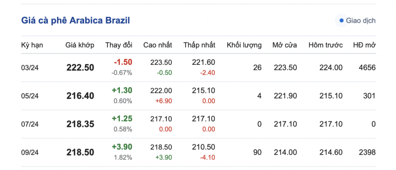 Giá cà phê mới nhất ngày 19/1/2024