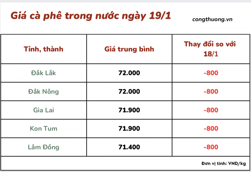 Giá cà phê mới nhất ngày 19/1/2024