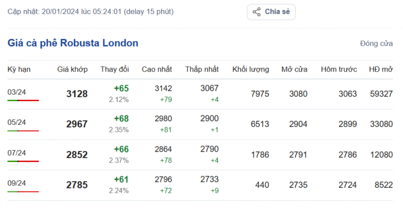 Giá cà phê mới nhất ngày 20/1/2024