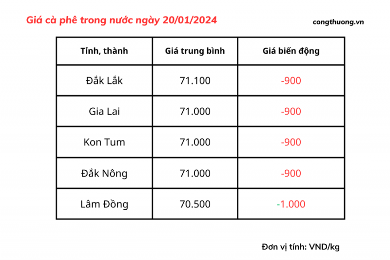 Giá cà phê mới nhất ngày 20/1/2024