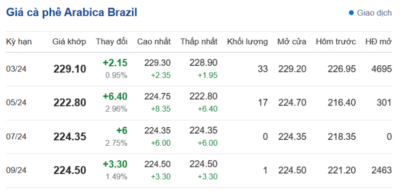 Giá cà phê mới nhất ngày 21/1/2024