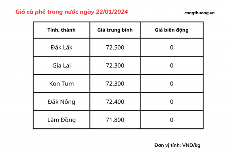 Giá cà phê mới nhất ngày 22/1/2024