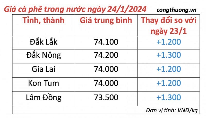 Giá cà phê mới nhất ngày 24/1/2024