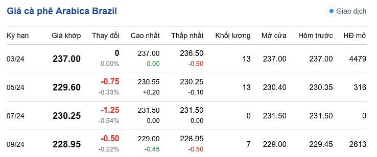 Giá cà phê mới nhất ngày 24/1/2024