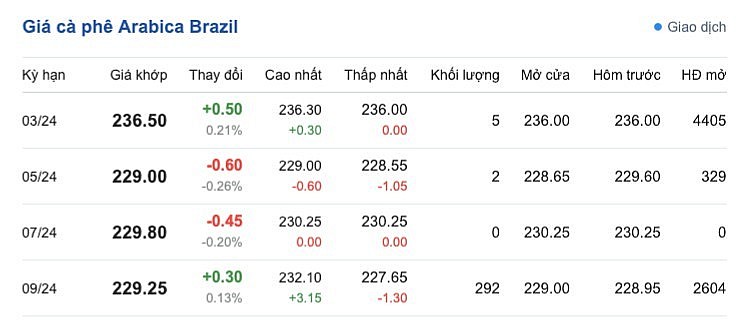 Giá cà phê mới nhất ngày 25/1/2024