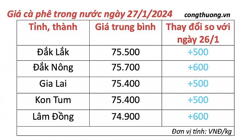 Giá cà phê mới nhất 27/1/2024