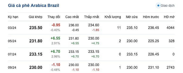 Giá cà phê mới nhất ngày 28/1/2024