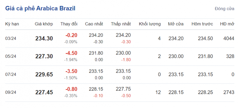 Giá cà phê mới nhất ngày 30/1/2024