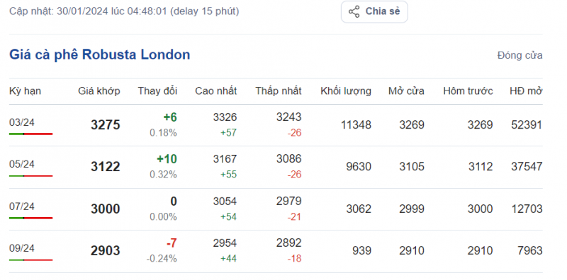 Giá cà phê mới nhất ngày 30/1/2024