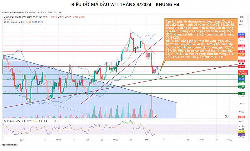 Giá dầu WTI có thể về vùng 73 USD trước khi phục hồi trở lại