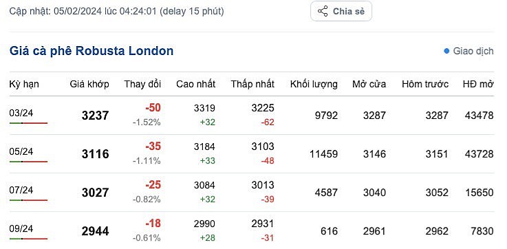 Giá cà phê mới nhất ngày 5/2/2024