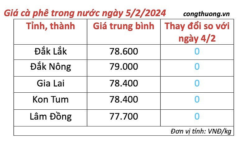 Giá cà phê mới nhất ngày 5/2/2024