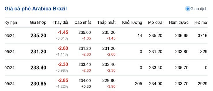 Giá cà phê mới nhất ngày 5/2/2024