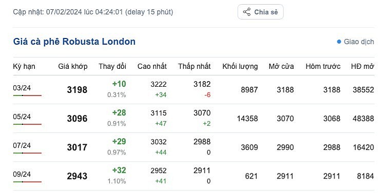 Giá cà phê mới nhất ngày 7/2/2024