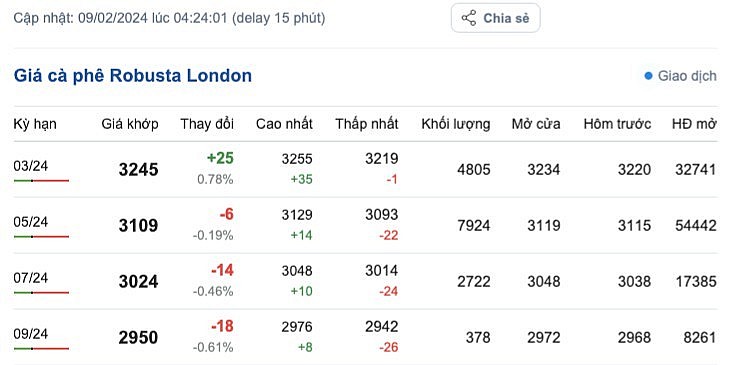 Giá cà phê mới nhất ngày 9/2/2024