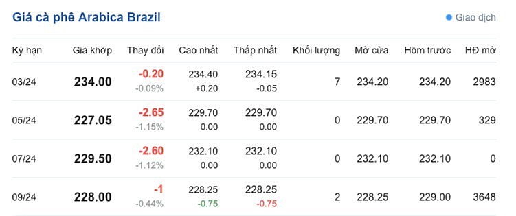 Giá cà phê mới nhất ngày 9/2/2024