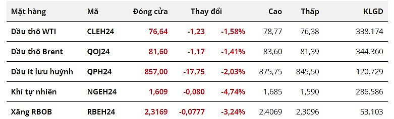 Tồn kho dầu Mỹ tăng mạnh, giá dầu đứt chuỗi tăng bảy phiên liên tiếp