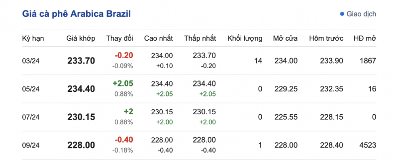 Giá cà phê mới nhất ngày 17/2/2024