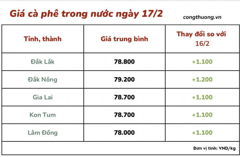 Giá cà phê mới nhất ngày 17/2/2024