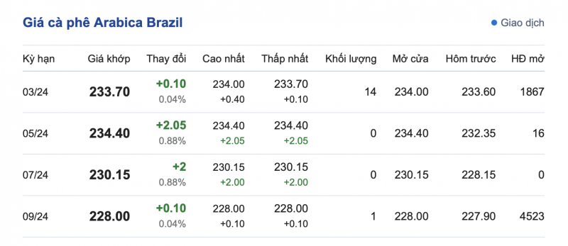 Giá cà phê mới nhất ngày 18/2/2024