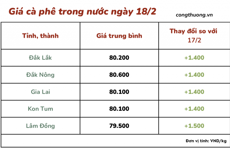 Giá cà phê mới nhất ngày 18/2/2024