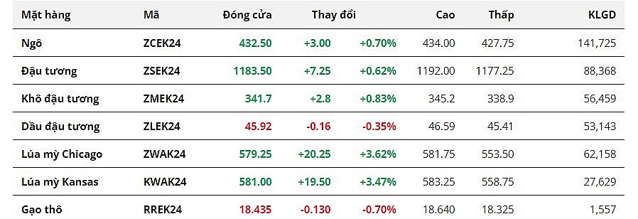 Lúa mì tăng vọt gần 4%, chấm dứt chuỗi 4 phiên giảm liên tiếp