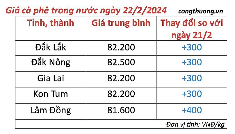 Giá cà phê mới nhất ngày 22/2/2024