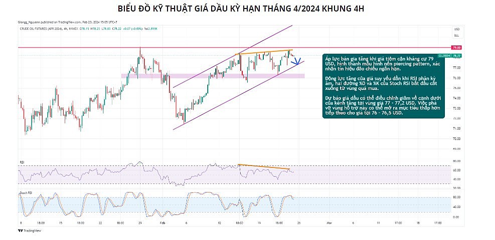 Giá dầu có thể vẫn sẽ dao động giằng co trong biên độ 76,5 - 78,5 USD