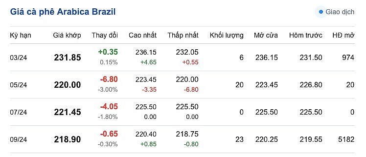 Giá cà phê mới nhất ngày 24/2/2024
