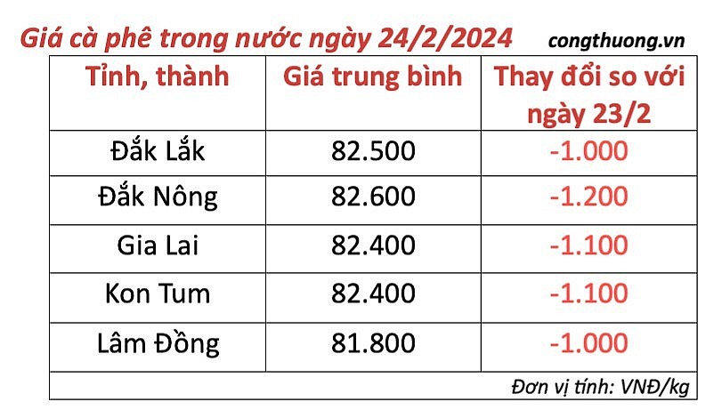 Giá cà phê mới nhất ngày 24/2/2024