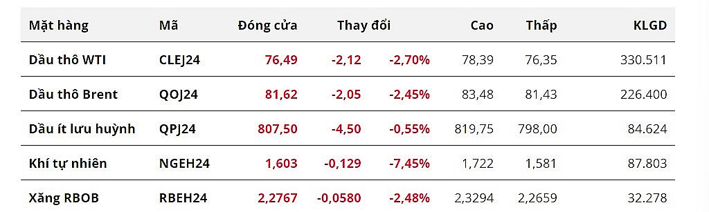 Kỳ vọng FED sớm hạ lãi suất mờ nhạt kéo giá dầu suy yếu